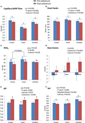 Fitness of calves born from in vitro-produced fresh and cryopreserved embryos